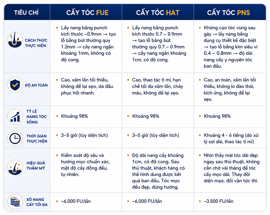 Các kỹ thuật cấy tóc được ứng dụng tại chi nhánh Hải Phòng