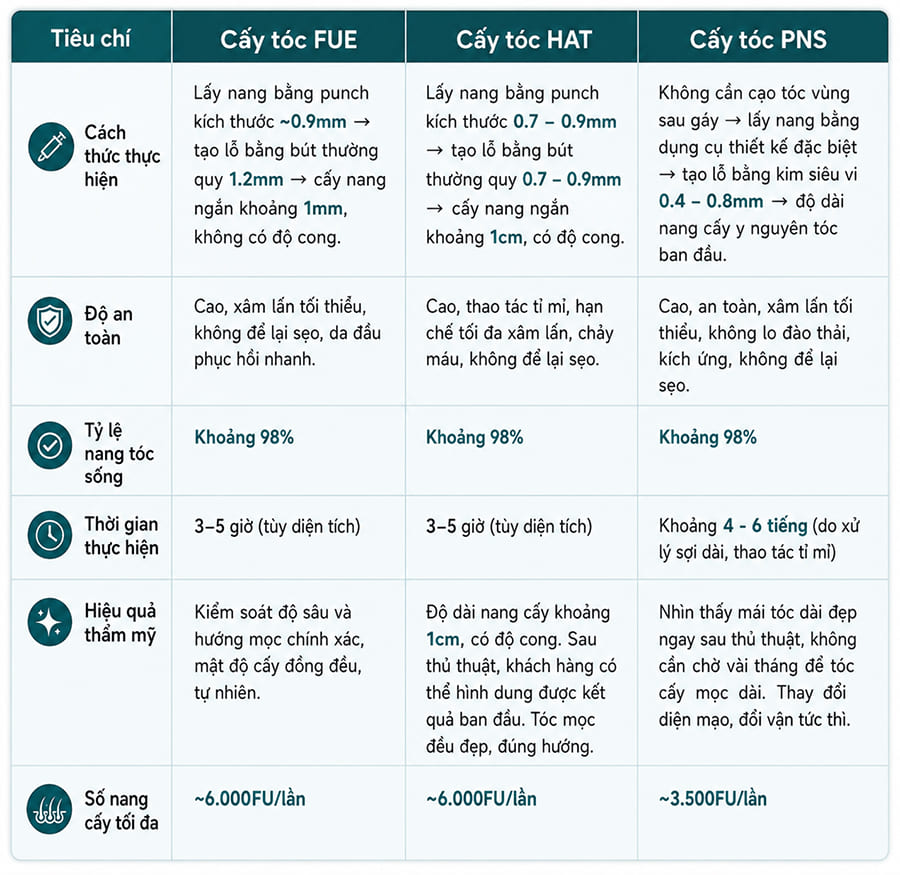 Các công nghệ cấy tóc hiện đại