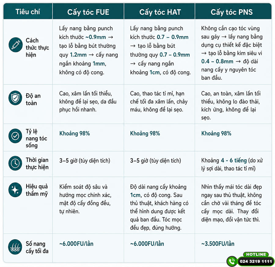 các công nghệ cấy tóc